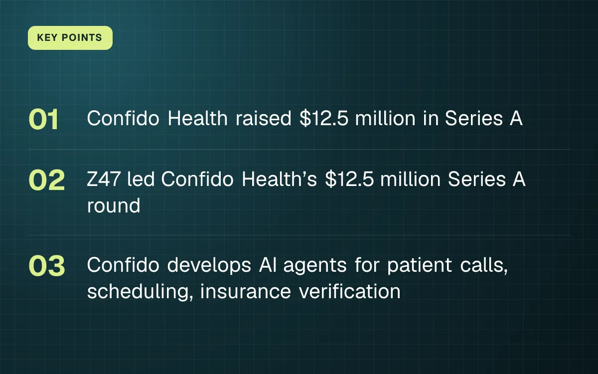 KEY POINTS. Confido Health raised $12.5 million in Series A; Z47 led Confido Health’s $12.5 million Series A round; Confido develops AI agents for patient calls, scheduling, insurance verification.