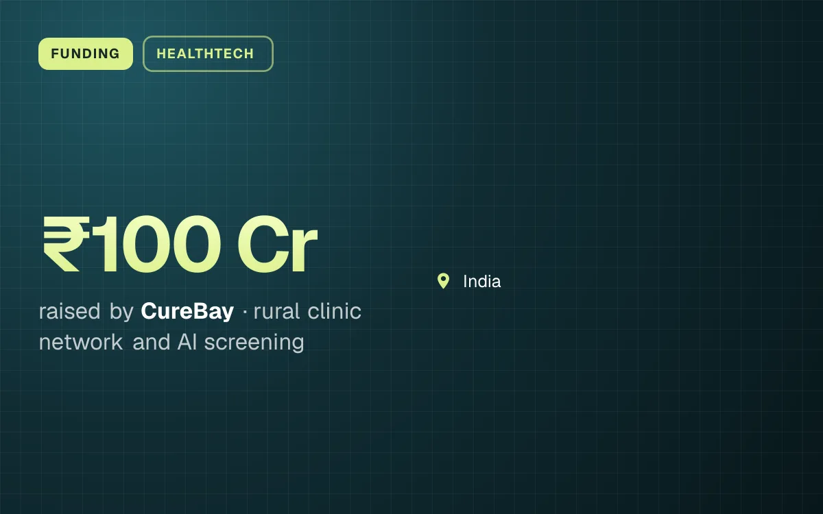 FUNDING. ₹100 Cr raised by CureBay, rural clinic network and AI screening. India.