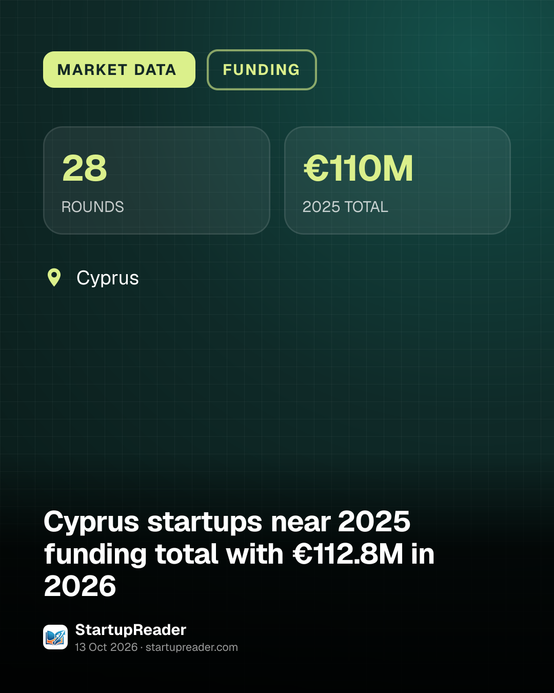 MARKET DATA. 28 ROUNDS, €110M 2025 TOTAL. Cyprus.