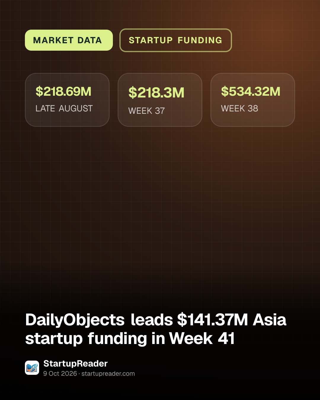 MARKET DATA. $218.69M LATE AUGUST, $218.3M WEEK 37, $534.32M WEEK 38.