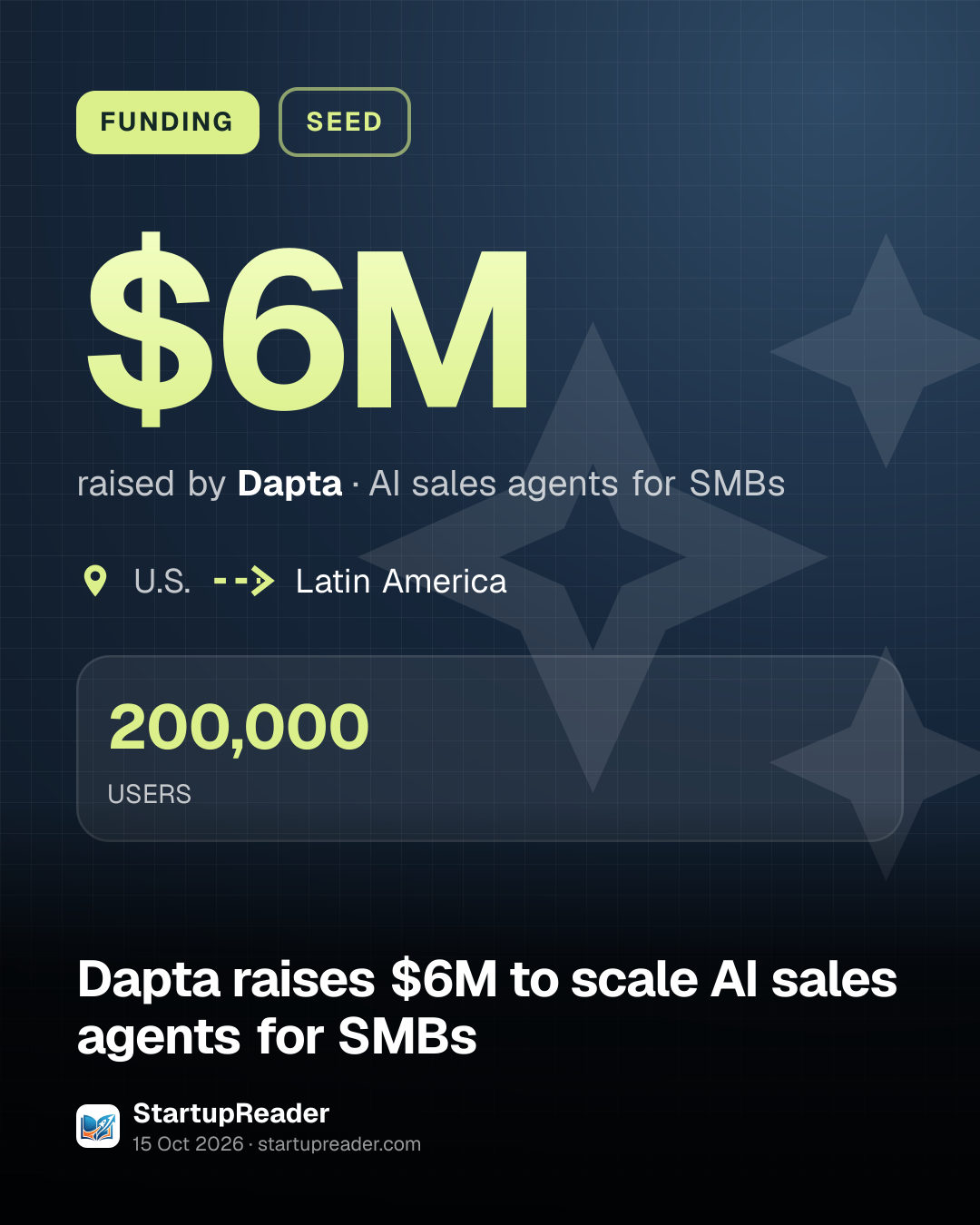 FUNDING. $6M raised by Dapta, AI sales agents for SMBs. U.S. to Latin America. 200,000 USERS.