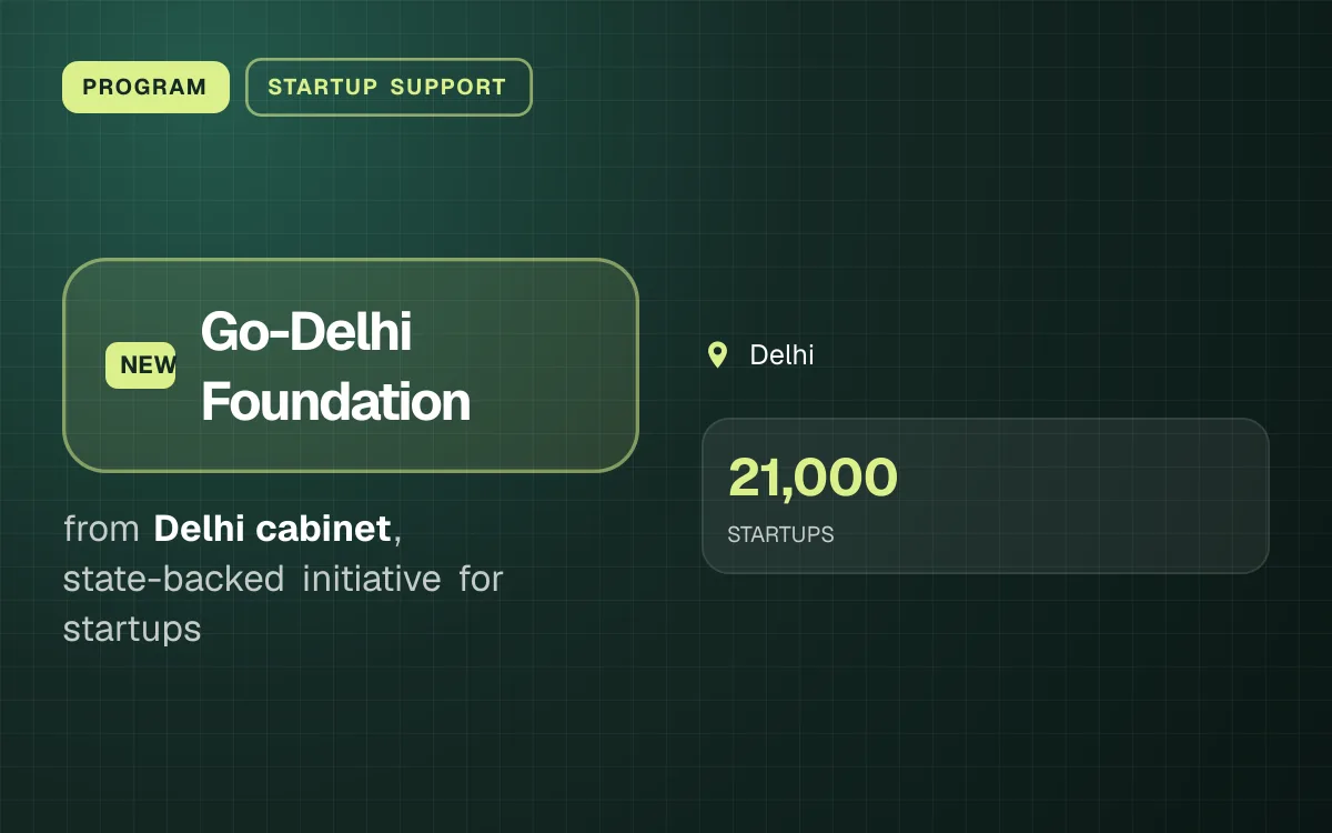 PROGRAM. Go-Delhi Foundation from Delhi cabinet, state-backed initiative for startups. Delhi. 21,000 STARTUPS.