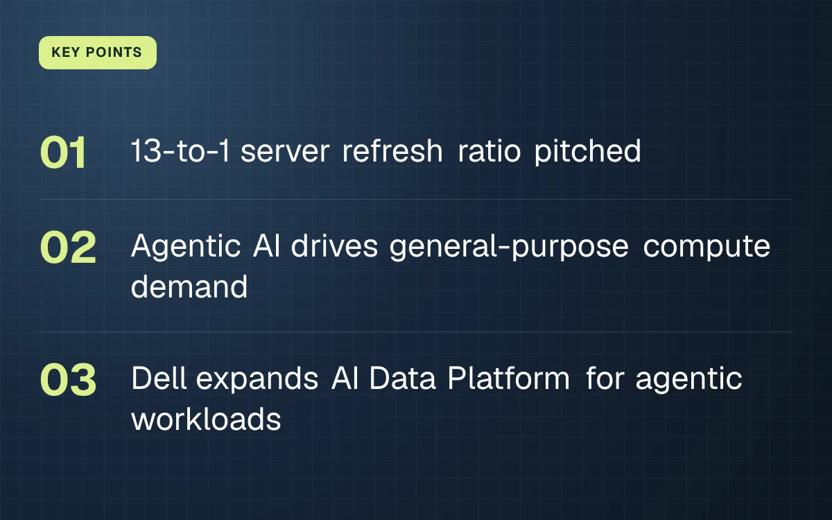KEY POINTS. 13-to-1 server refresh ratio pitched; Agentic AI drives general-purpose compute demand; Dell expands AI Data Platform for agentic workloads.