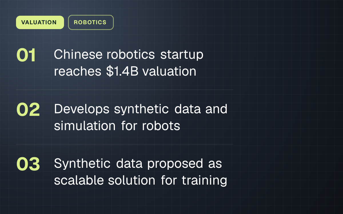 VALUATION. Chinese robotics startup reaches $1.4B valuation; Develops synthetic data and simulation for robots; Synthetic data proposed as scalable solution for training.