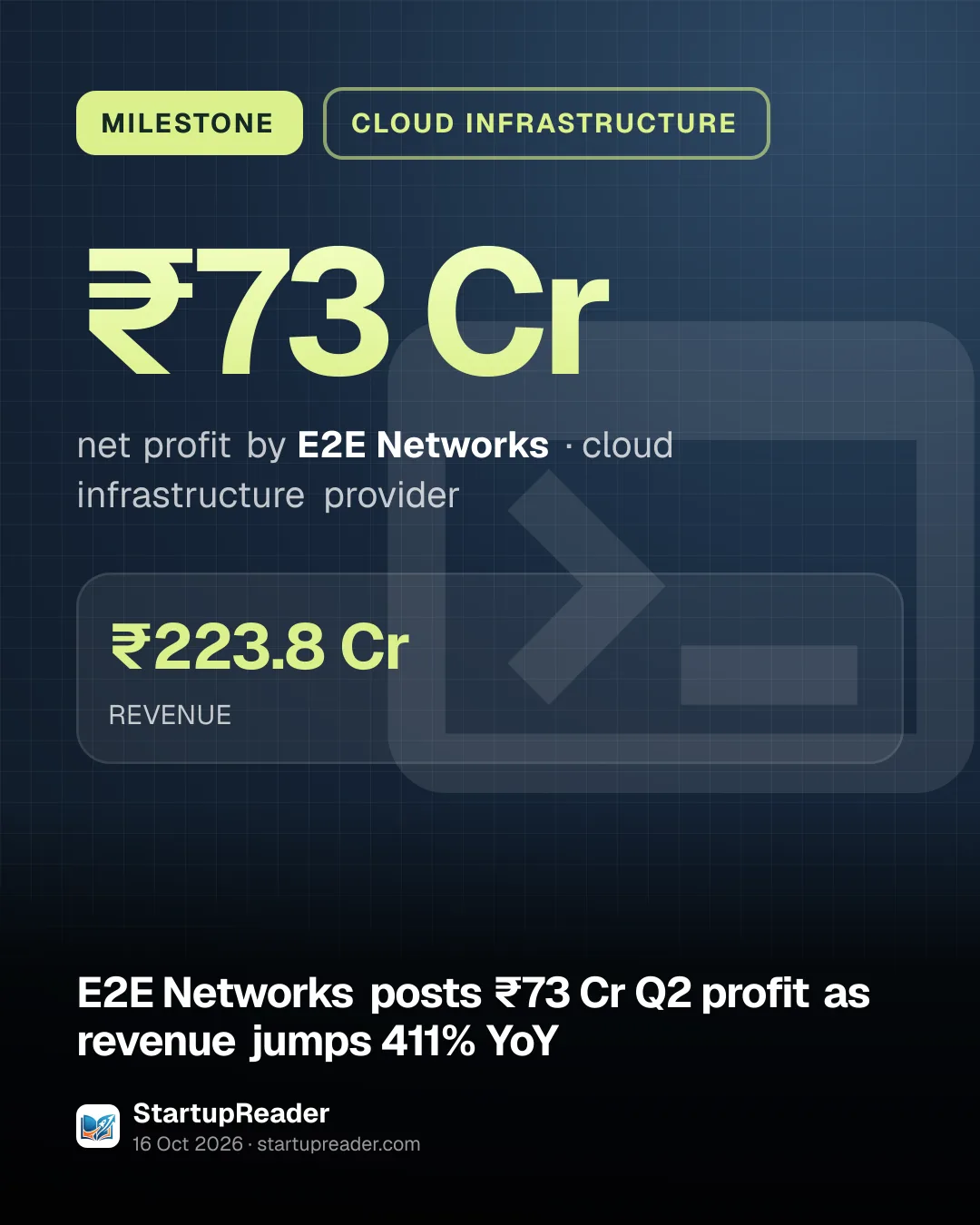 MILESTONE. ₹73 Cr net profit by E2E Networks, cloud infrastructure provider. ₹223.8 Cr REVENUE.