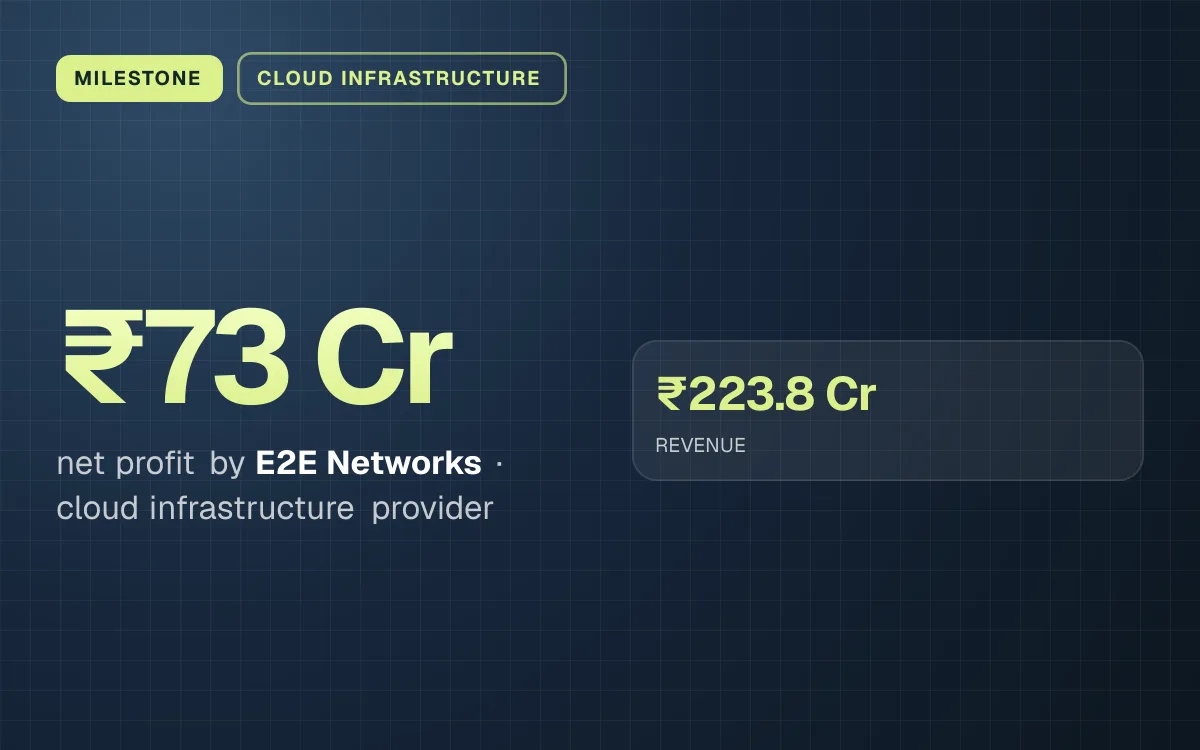 MILESTONE. ₹73 Cr net profit by E2E Networks, cloud infrastructure provider. ₹223.8 Cr REVENUE.