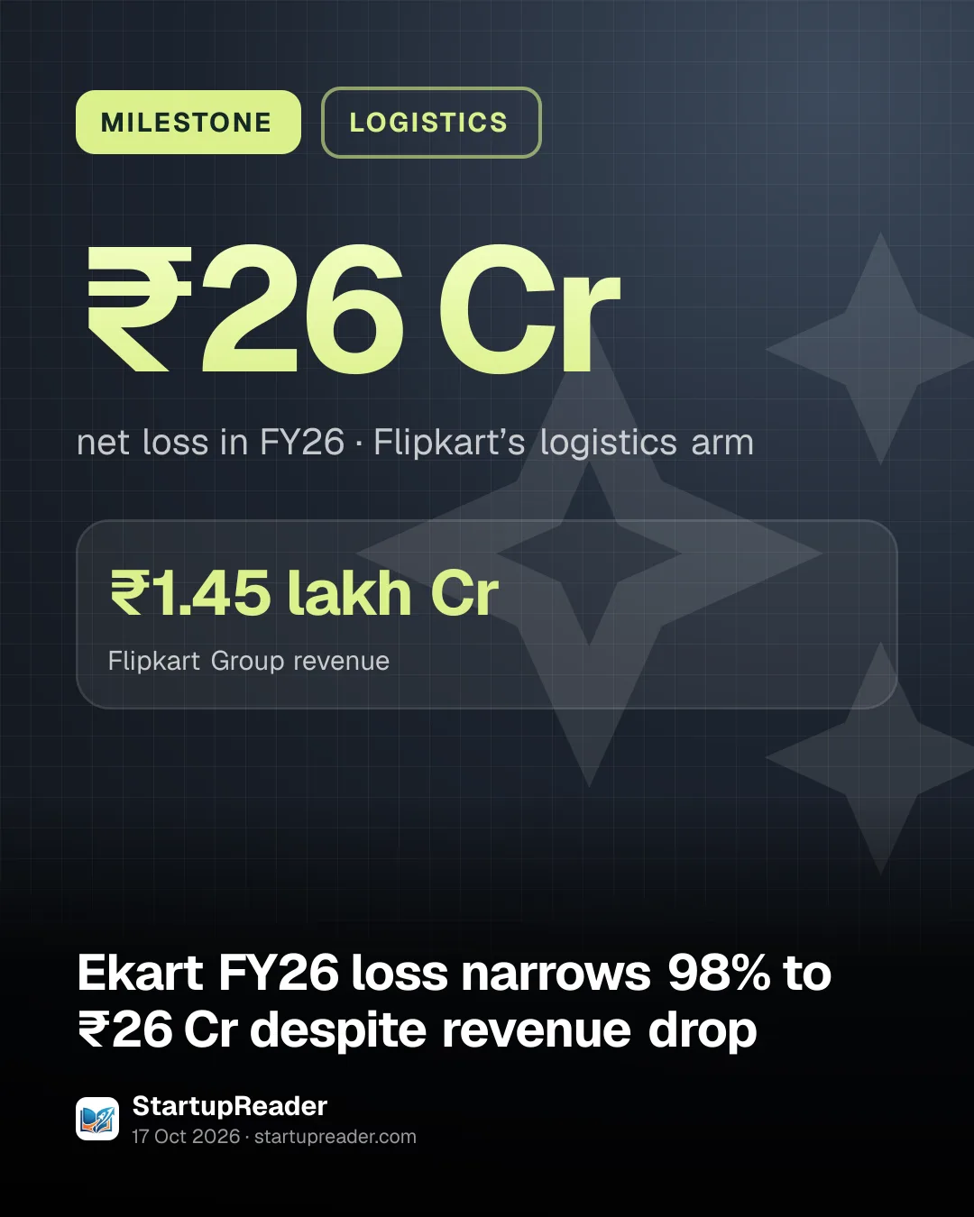 MILESTONE. ₹26 Cr net loss in FY26, Flipkart’s logistics arm. ₹1.45 lakh Cr Flipkart Group revenue.