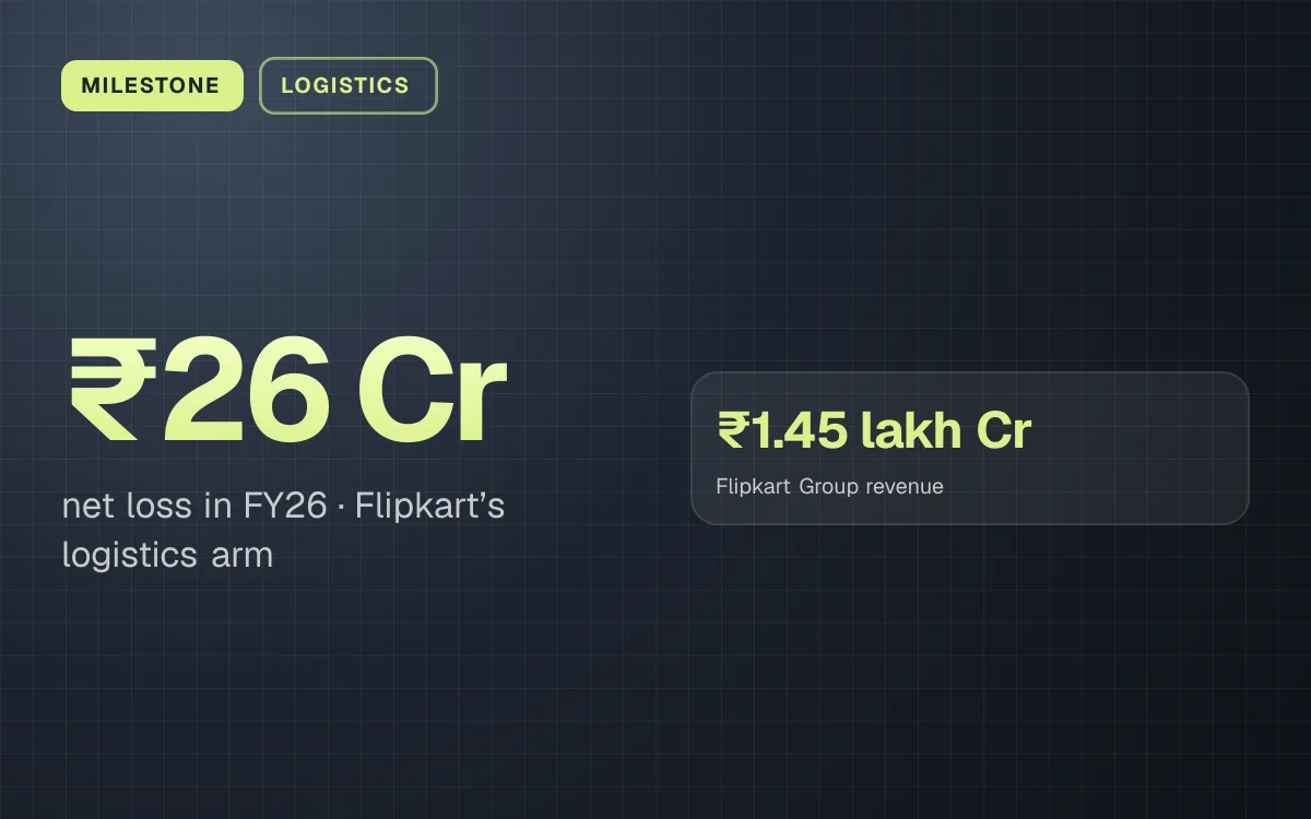 MILESTONE. ₹26 Cr net loss in FY26, Flipkart’s logistics arm. ₹1.45 lakh Cr Flipkart Group revenue.