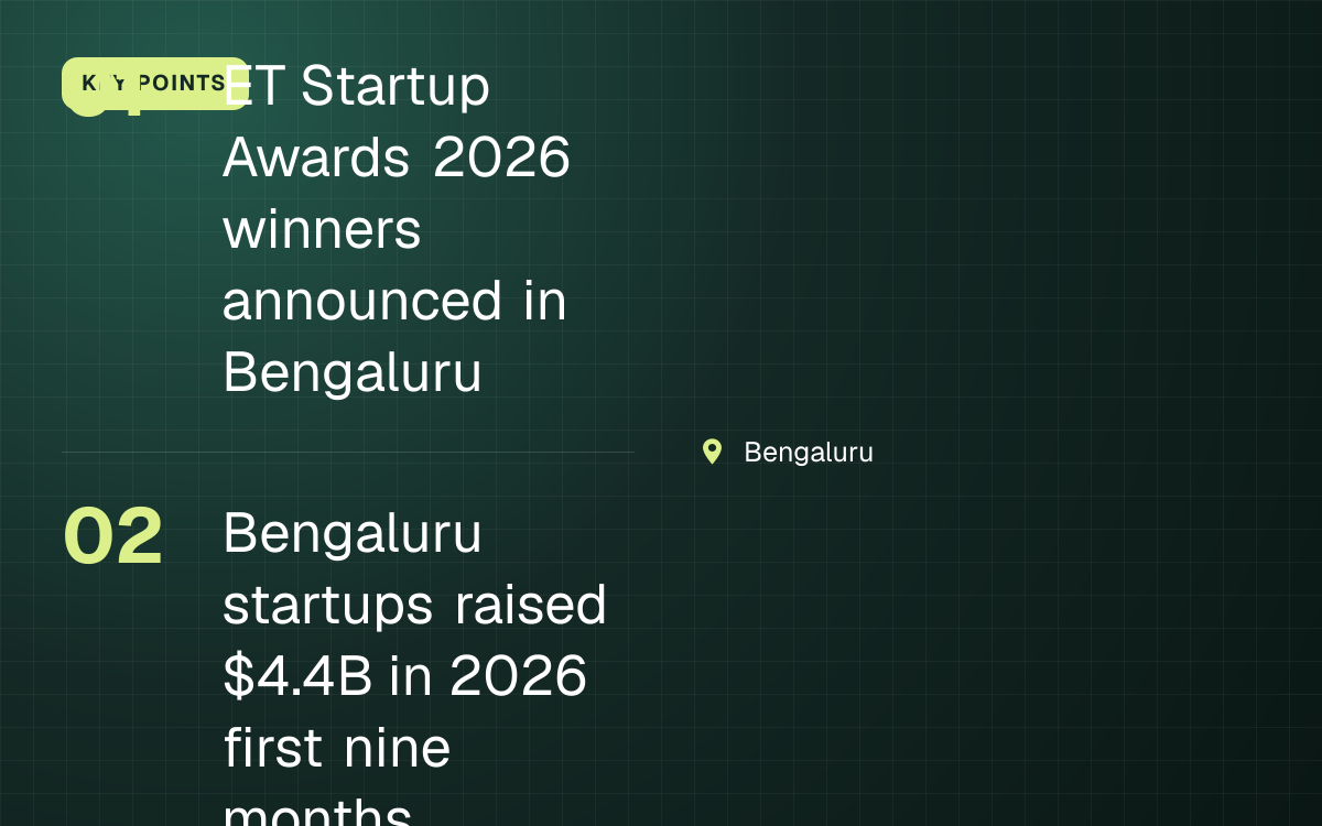 KEY POINTS. ET Startup Awards 2026 winners announced in Bengaluru; Bengaluru startups raised $4.4B in 2026 first nine months. Bengaluru.