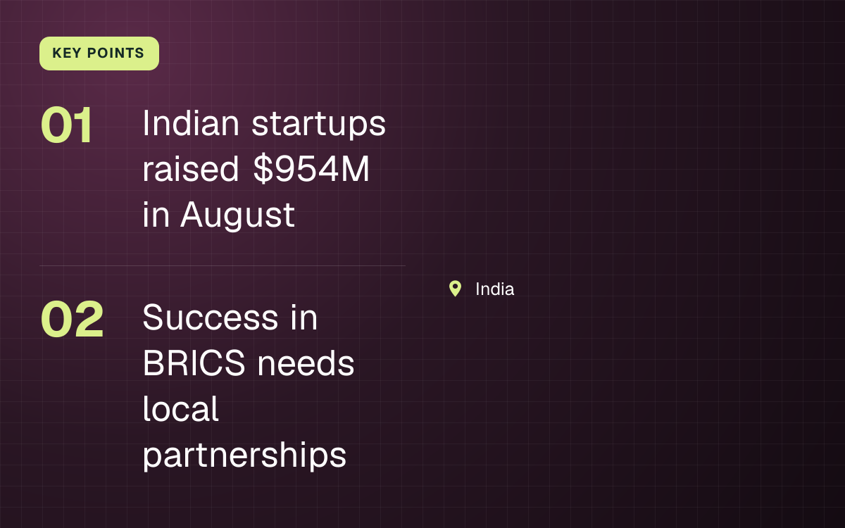 KEY POINTS. Indian startups raised $954M in August; Success in BRICS needs local partnerships. India.