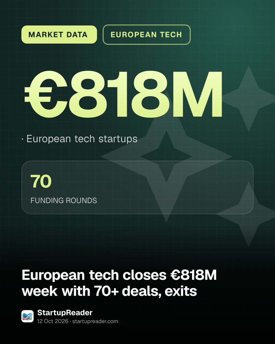 MARKET DATA. €818M, European tech startups. 70 FUNDING ROUNDS.