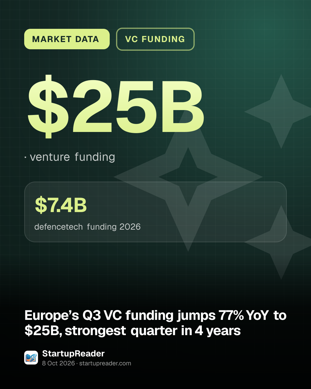 MARKET DATA. $25B, venture funding. $7.4B defencetech funding 2026.