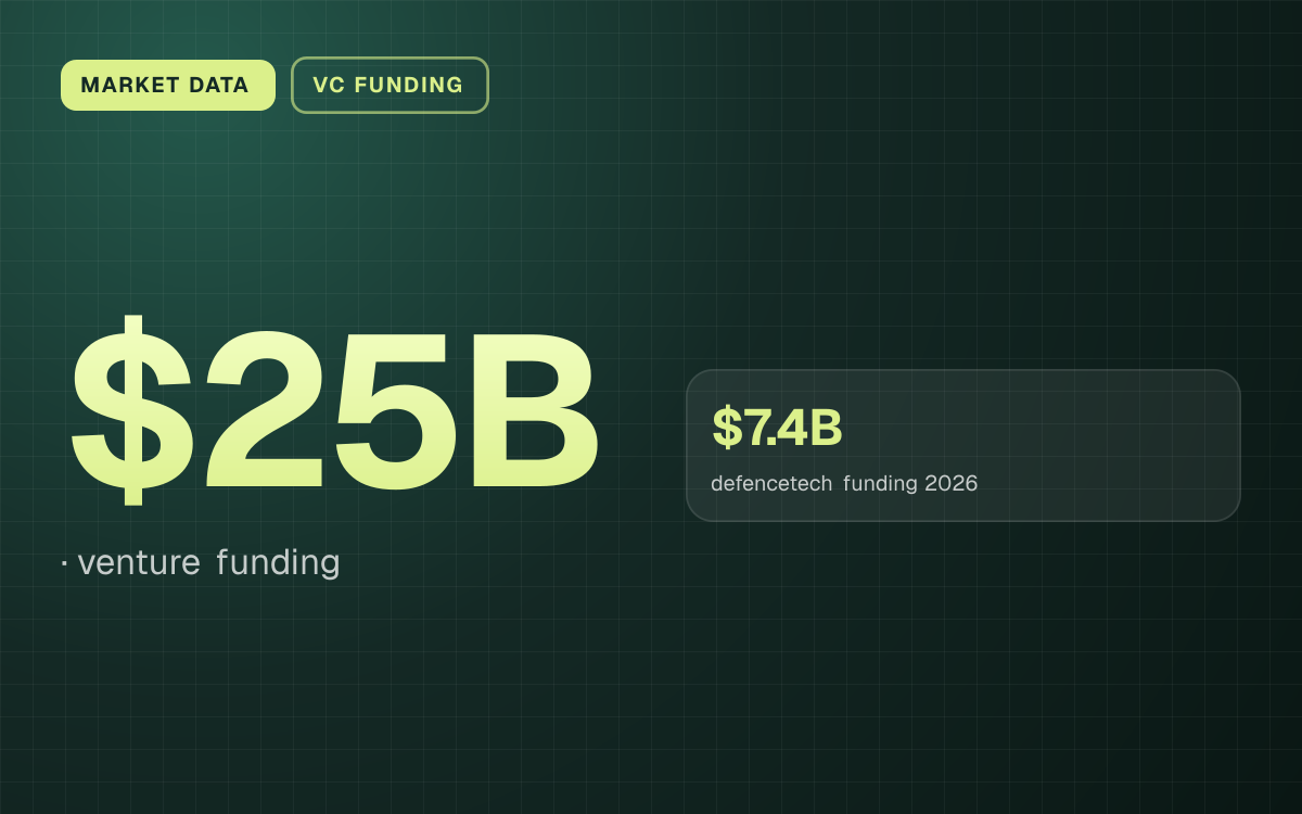 MARKET DATA. $25B, venture funding. $7.4B defencetech funding 2026.