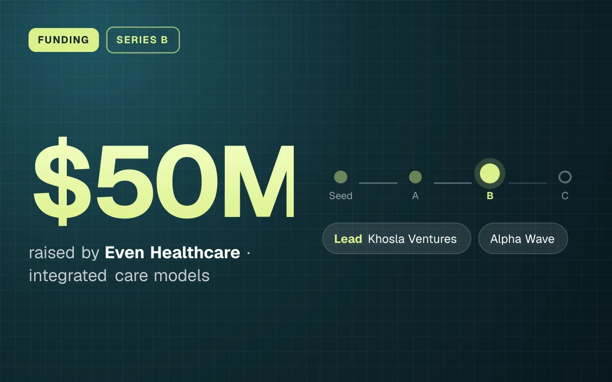 FUNDING. $50M raised by Even Healthcare, integrated care models. Stage: Series B. led by Khosla Ventures, Alpha Wave.