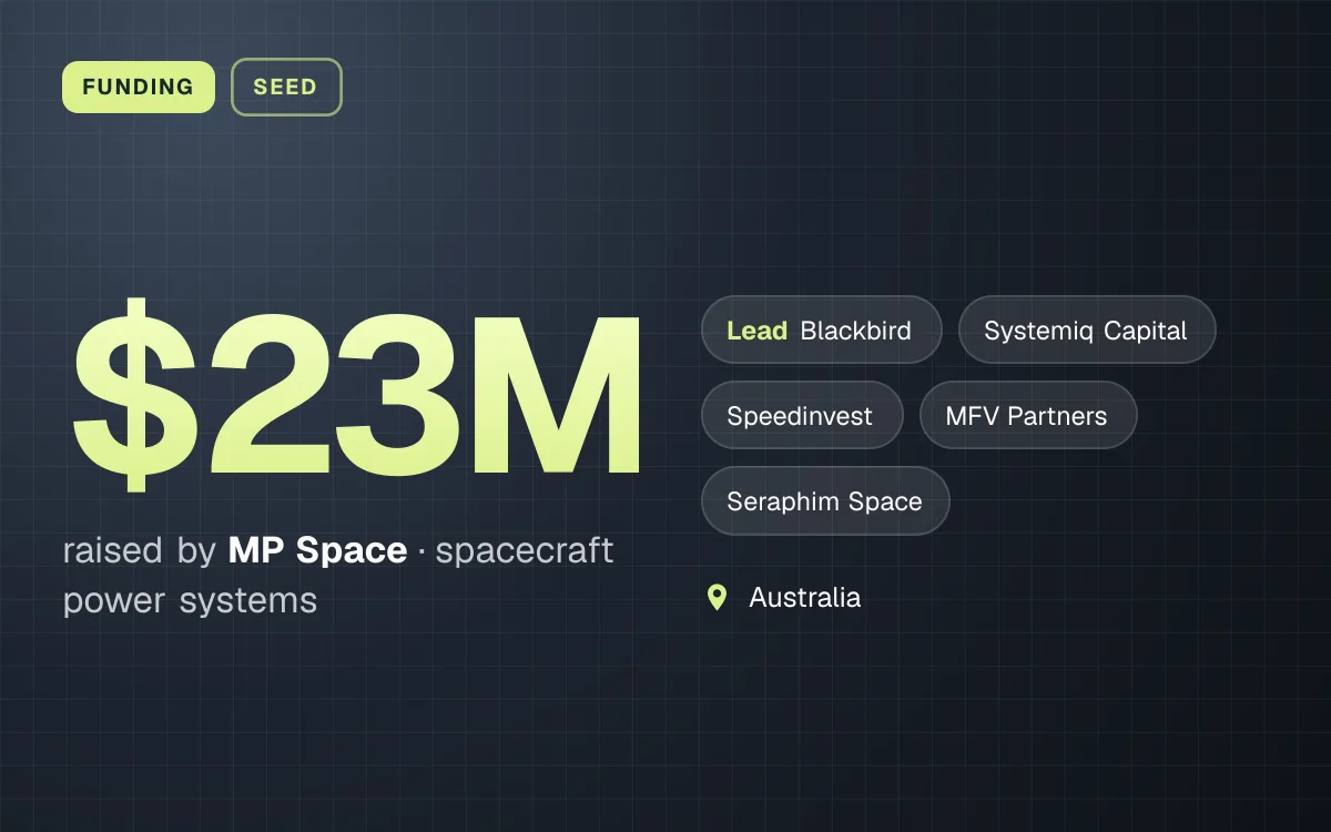 FUNDING. $23M raised by MP Space, spacecraft power systems. led by Blackbird, Systemiq Capital, Speedinvest, MFV Partners, Seraphim Space. Australia.