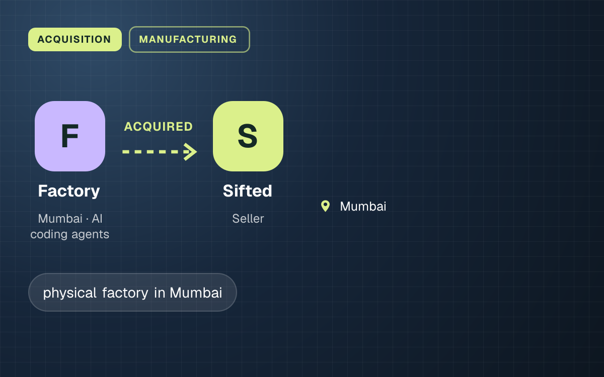 ACQUISITION. Factory acquired Sifted. Mumbai.