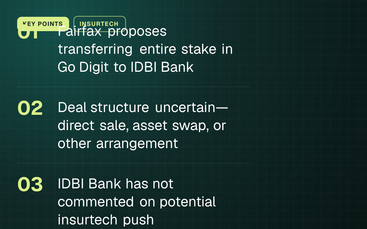 KEY POINTS. Fairfax proposes transferring entire stake in Go Digit to IDBI Bank; Deal structure uncertain—direct sale, asset swap, or other arrangement; IDBI Bank has not commented on potential insurtech push.