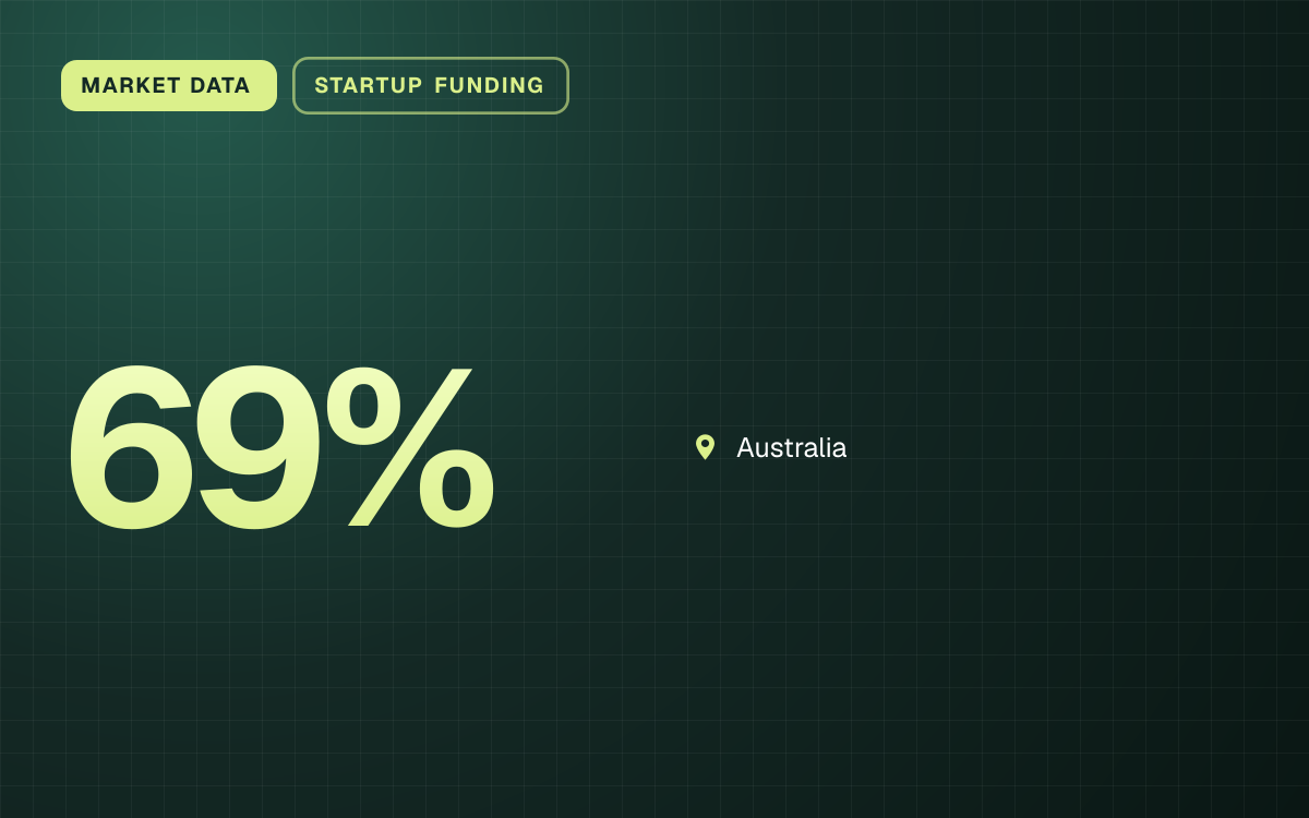 MARKET DATA. 69%. Australia.