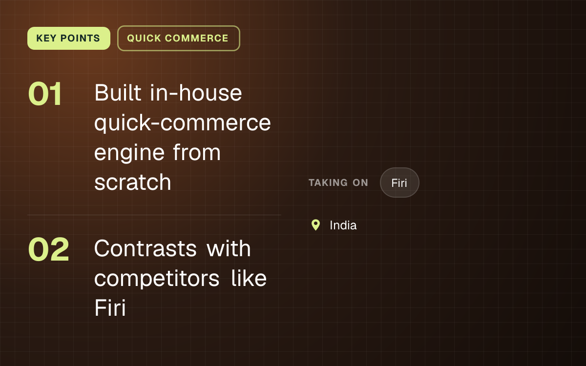 KEY POINTS. Built in-house quick-commerce engine from scratch; Contrasts with competitors like Firi. taking on: Firi. India.