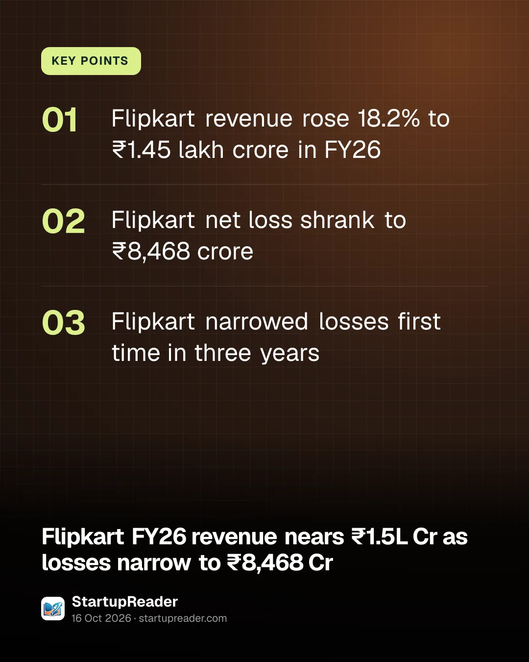 KEY POINTS. Flipkart revenue rose 18.2% to ₹1.45 lakh crore in FY26; Flipkart net loss shrank to ₹8,468 crore; Flipkart narrowed losses first time in three years.