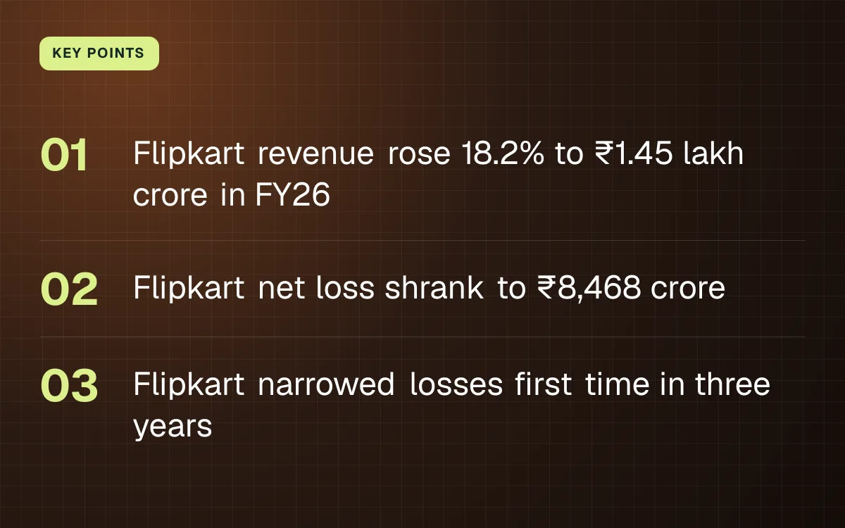 KEY POINTS. Flipkart revenue rose 18.2% to ₹1.45 lakh crore in FY26; Flipkart net loss shrank to ₹8,468 crore; Flipkart narrowed losses first time in three years.