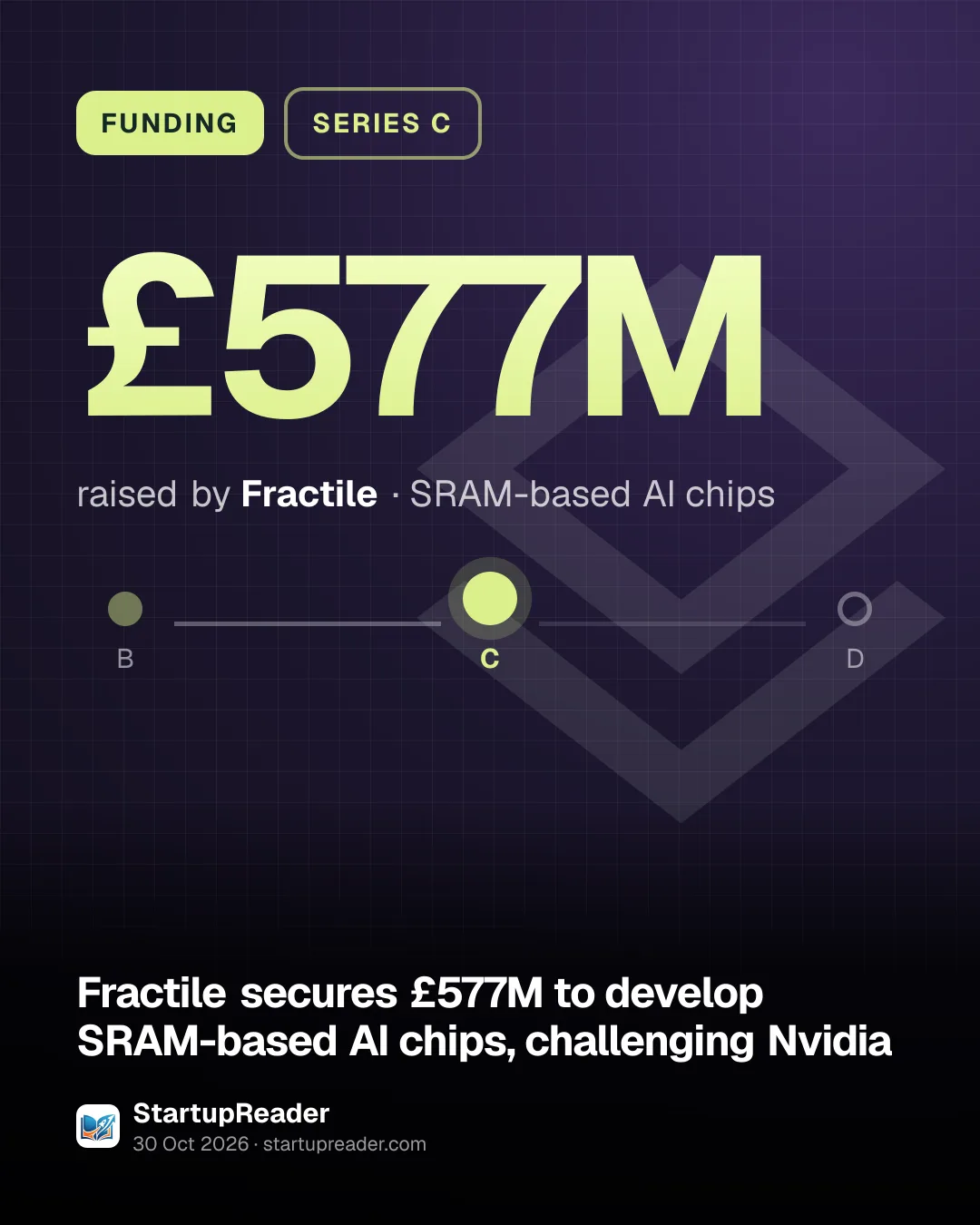 FUNDING. £577M raised by Fractile, SRAM-based AI chips. Stage: Series C.