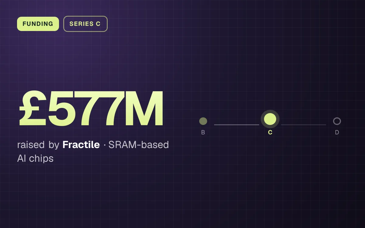 FUNDING. £577M raised by Fractile, SRAM-based AI chips. Stage: Series C.