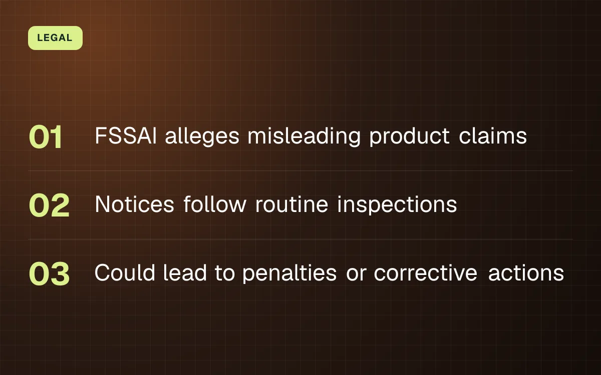 LEGAL. FSSAI alleges misleading product claims; Notices follow routine inspections; Could lead to penalties or corrective actions.