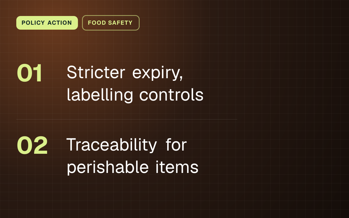 POLICY ACTION. Stricter expiry, labelling controls; Traceability for perishable items.