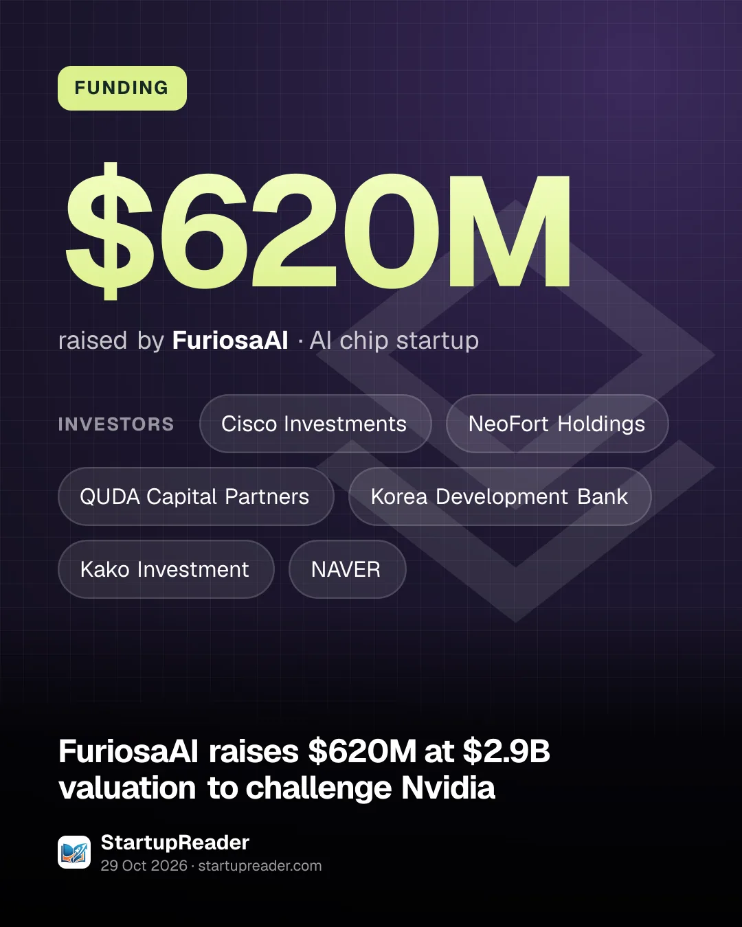 FUNDING. $620M raised by FuriosaAI, AI chip startup. investors: Cisco Investments, NeoFort Holdings, QUDA Capital Partners, Korea Development Bank, Kako Investment, NAVER.