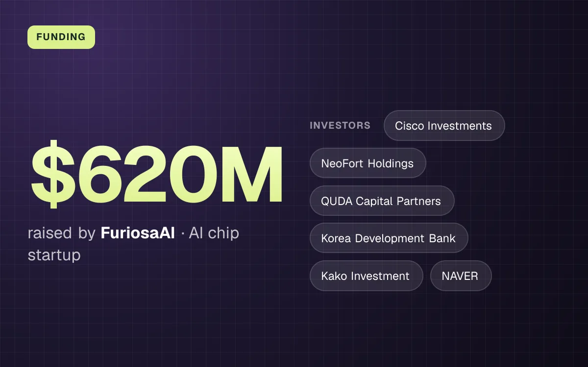 FUNDING. $620M raised by FuriosaAI, AI chip startup. investors: Cisco Investments, NeoFort Holdings, QUDA Capital Partners, Korea Development Bank, Kako Investment, NAVER.