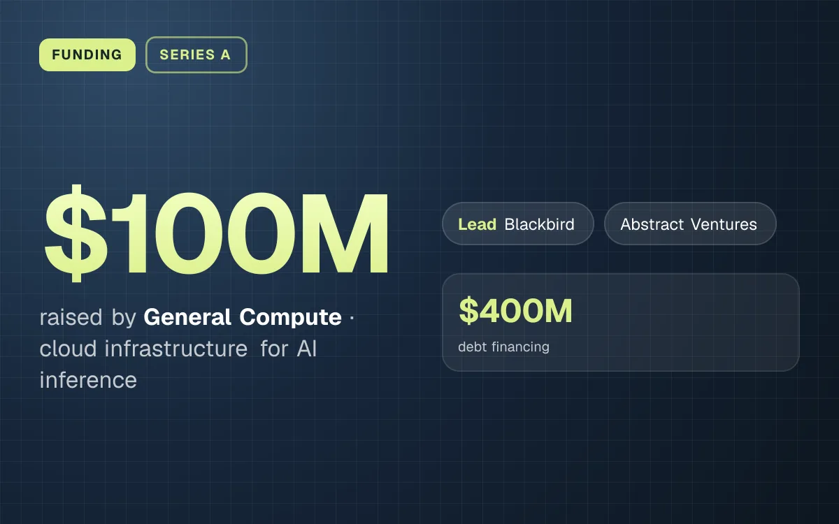 FUNDING. $100M raised by General Compute, cloud infrastructure for AI inference. led by Blackbird, Abstract Ventures. $400M debt financing.
