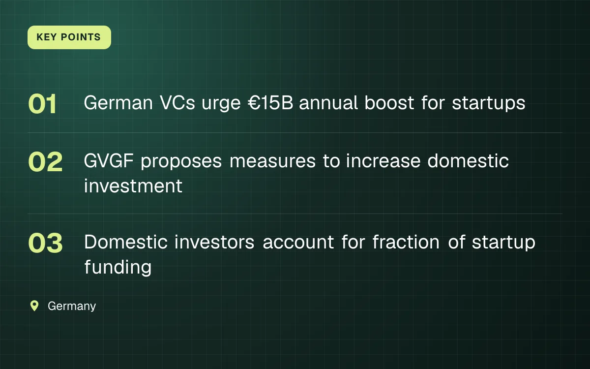 KEY POINTS. German VCs urge €15B annual boost for startups; GVGF proposes measures to increase domestic investment; Domestic investors account for fraction of startup funding. Germany.