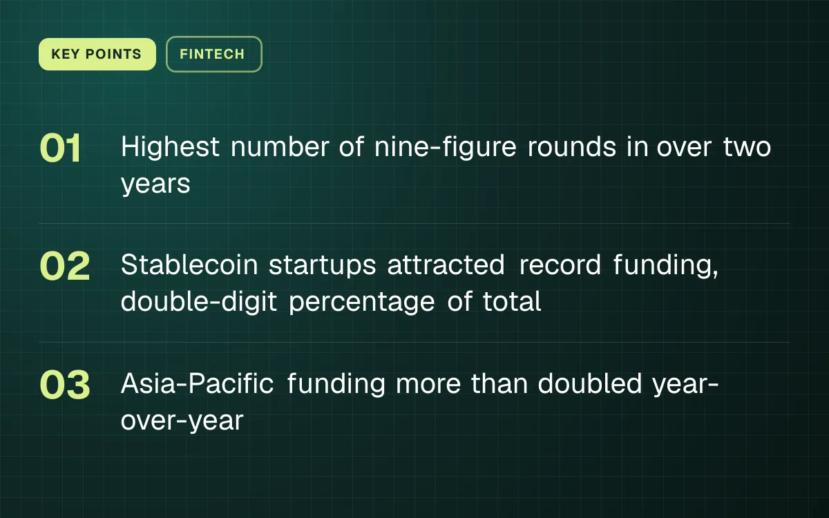 KEY POINTS. Highest number of nine-figure rounds in over two years; Stablecoin startups attracted record funding, double-digit percentage of total; Asia-Pacific funding more than doubled year-over-year.