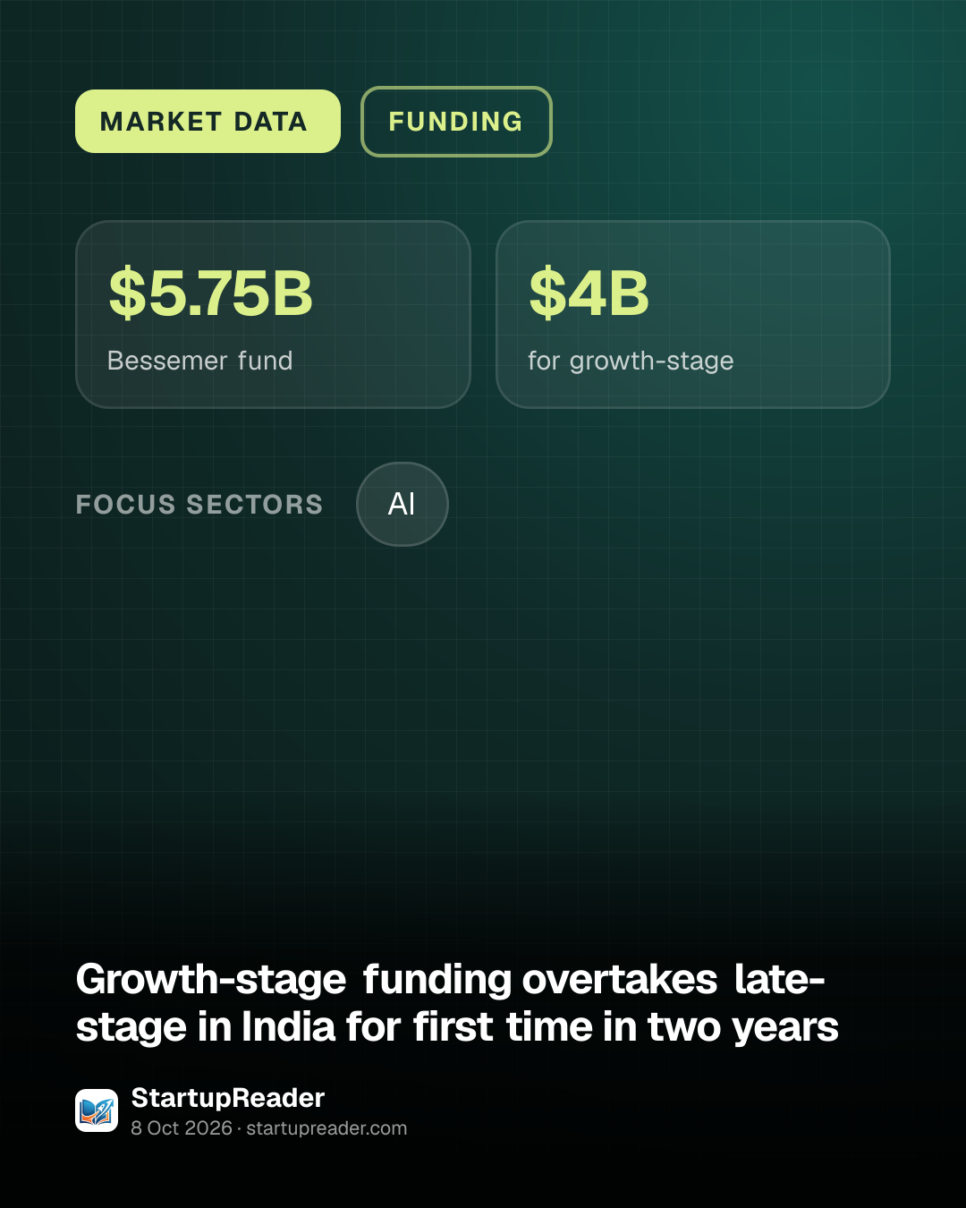 MARKET DATA. $5.75B Bessemer fund, $4B for growth-stage. focus sectors: AI.