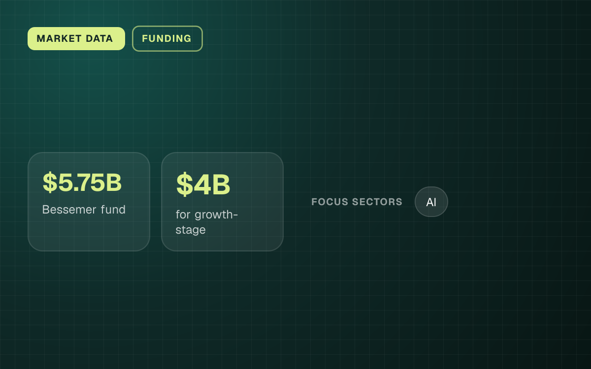 MARKET DATA. $5.75B Bessemer fund, $4B for growth-stage. focus sectors: AI.
