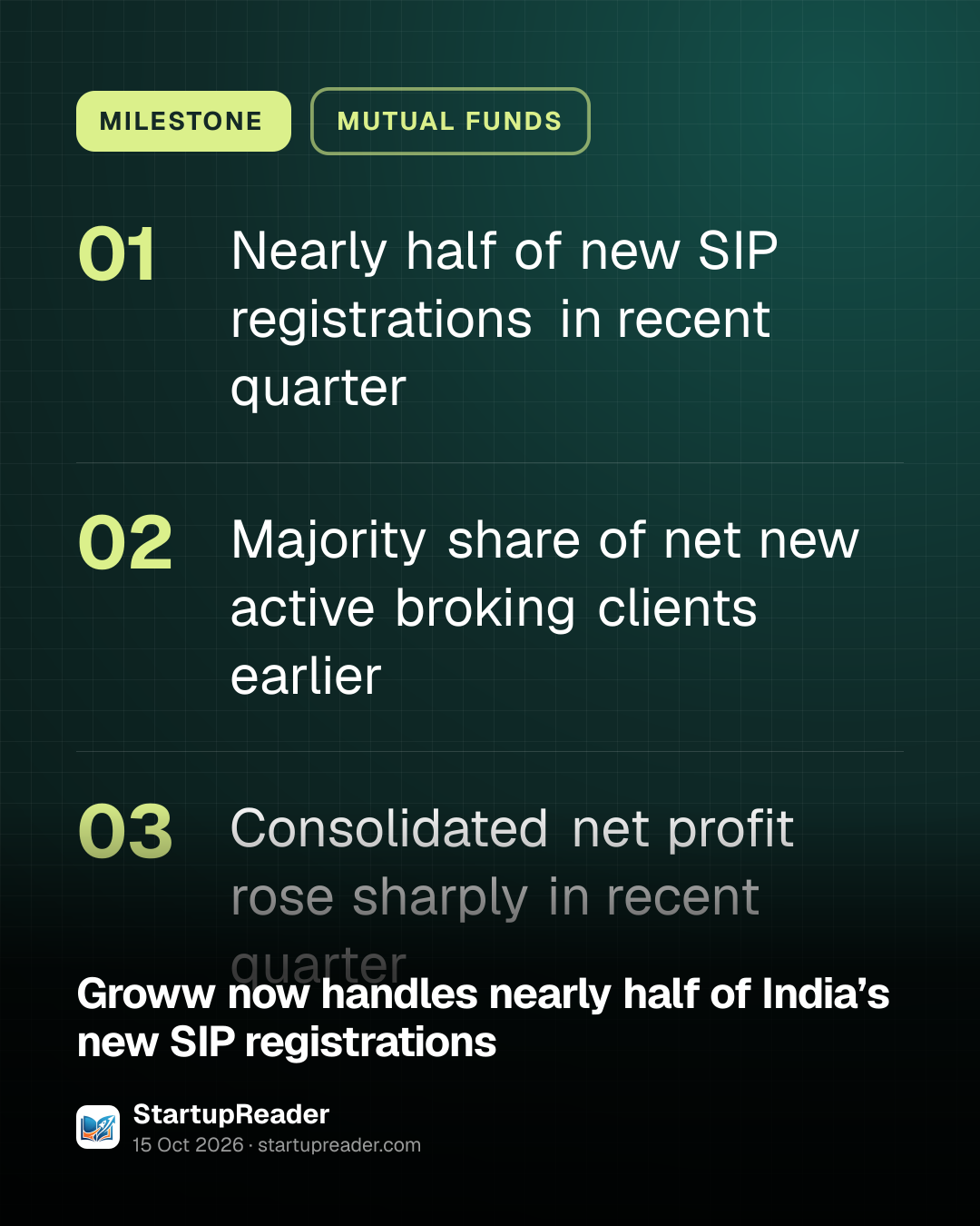 MILESTONE. Nearly half of new SIP registrations in recent quarter; Majority share of net new active broking clients earlier; Consolidated net profit rose sharply in recent quarter.