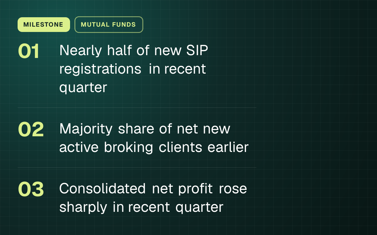 MILESTONE. Nearly half of new SIP registrations in recent quarter; Majority share of net new active broking clients earlier; Consolidated net profit rose sharply in recent quarter.