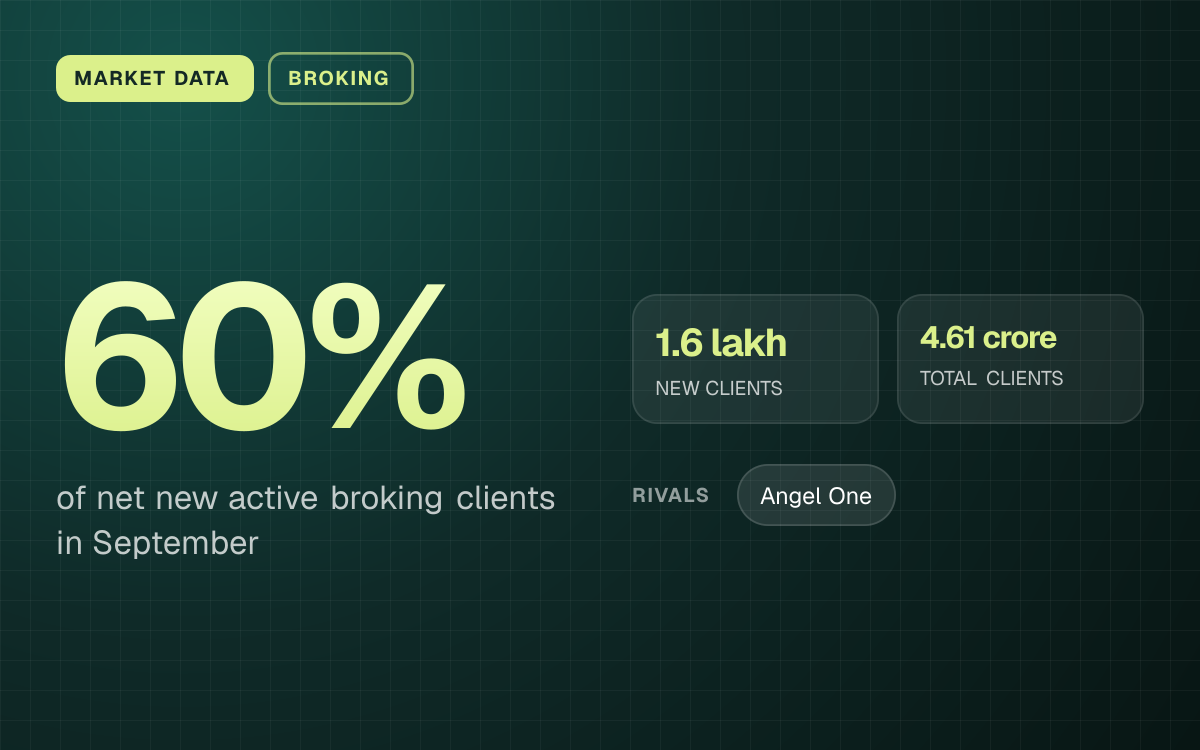 MARKET DATA. 60% of net new active broking clients in September. 1.6 lakh NEW CLIENTS, 4.61 crore TOTAL CLIENTS. rivals: Angel One.