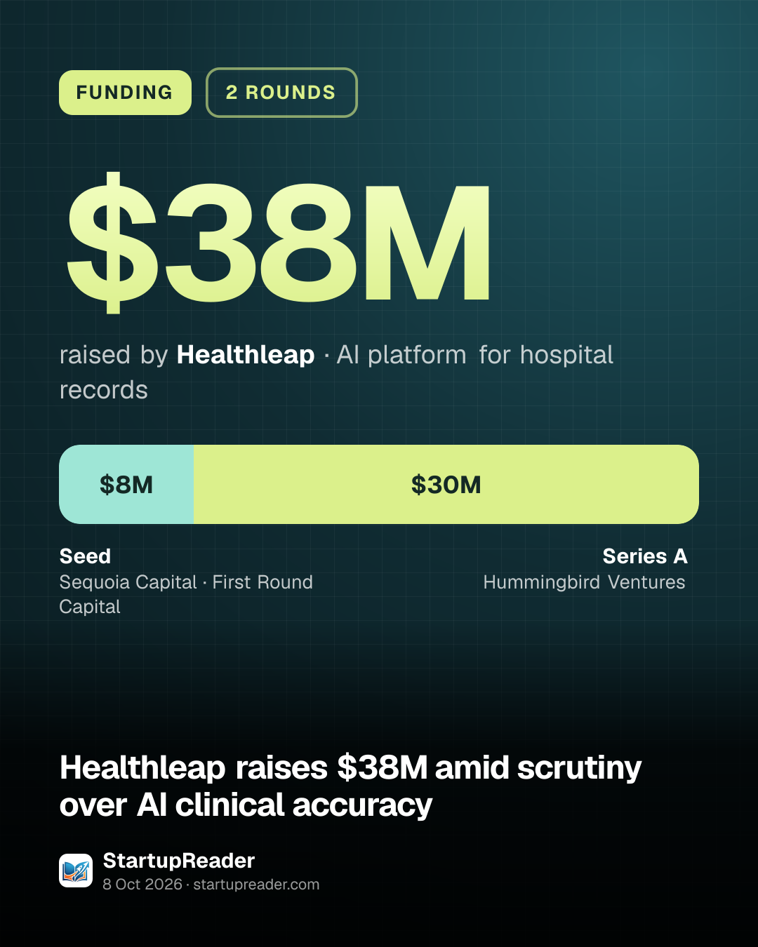 FUNDING. $38M raised by Healthleap, AI platform for hospital records. Seed $8M, Series A $30M.