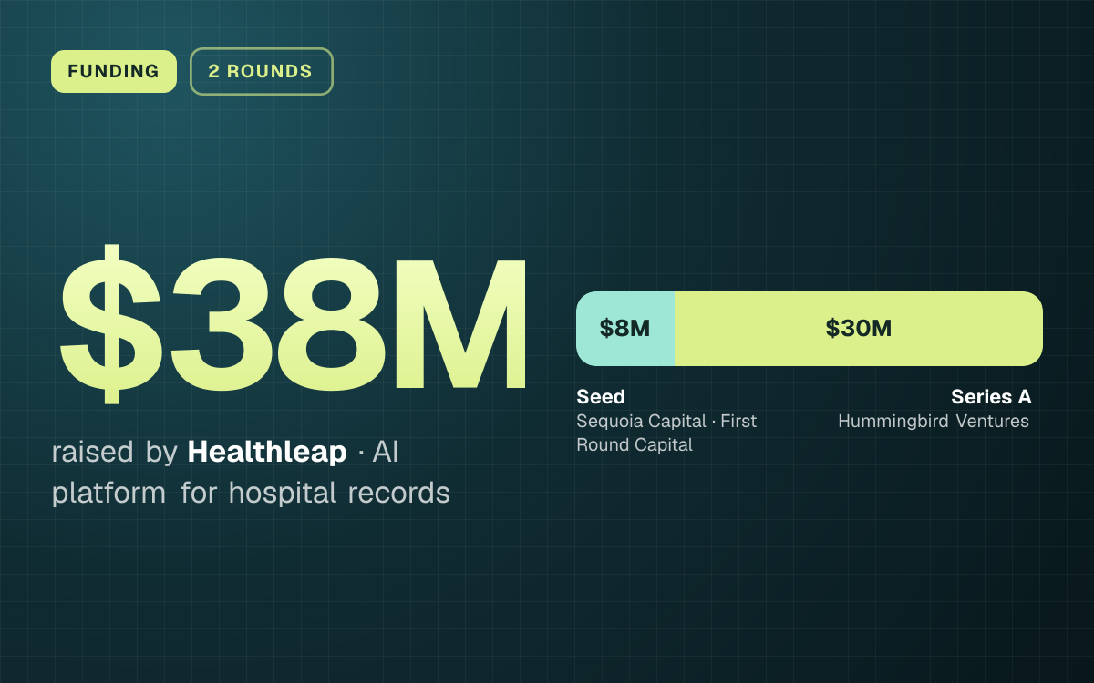 FUNDING. $38M raised by Healthleap, AI platform for hospital records. Seed $8M, Series A $30M.