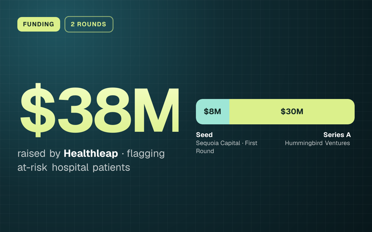 FUNDING. $38M raised by Healthleap, flagging at-risk hospital patients. Seed $8M, Series A $30M.