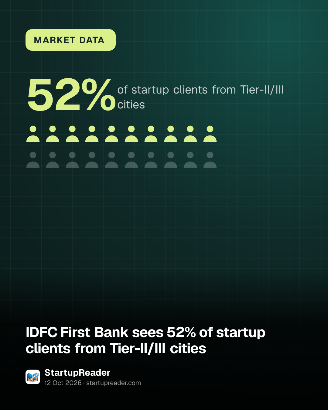 MARKET DATA. 52% of startup clients from Tier-II/III cities.