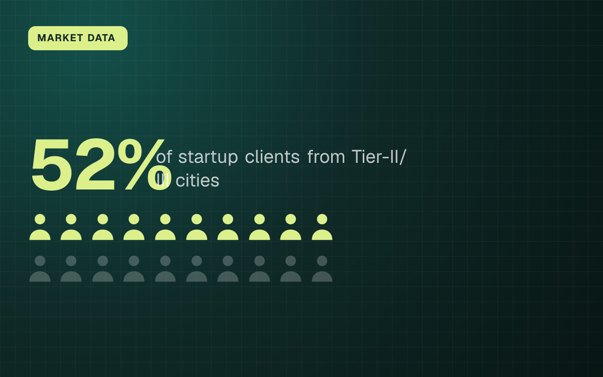 MARKET DATA. 52% of startup clients from Tier-II/III cities.