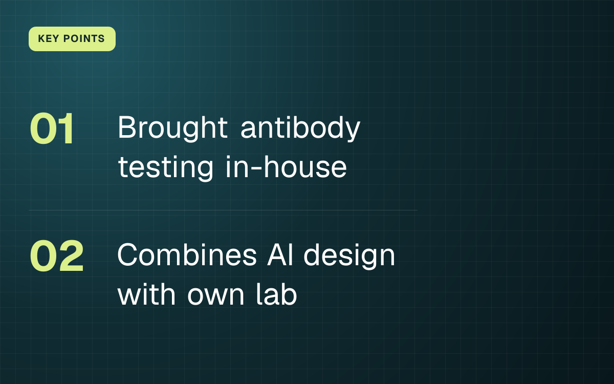 KEY POINTS. Brought antibody testing in-house; Combines AI design with own lab.