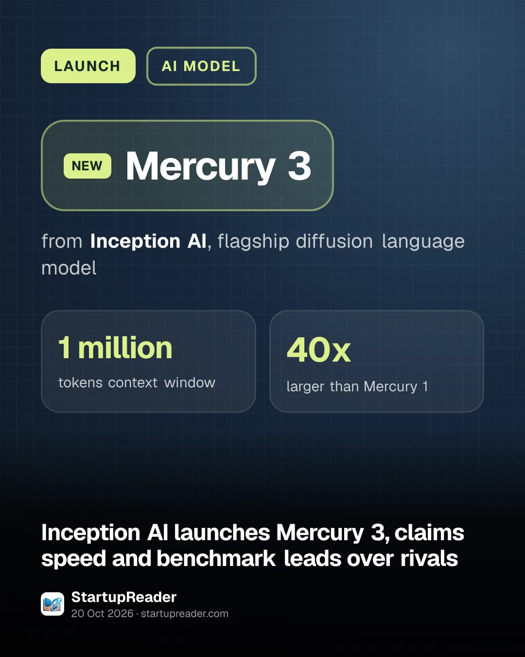 LAUNCH. Mercury 3 from Inception AI, flagship diffusion language model. 1 million tokens context window, 40x larger than Mercury 1.