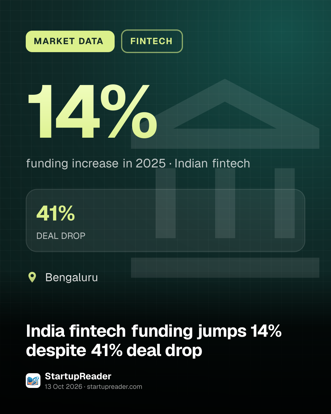 MARKET DATA. 14% funding increase in 2025, Indian fintech. 41% DEAL DROP. Bengaluru.
