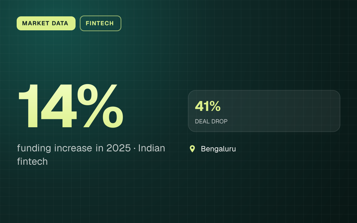 MARKET DATA. 14% funding increase in 2025, Indian fintech. 41% DEAL DROP. Bengaluru.