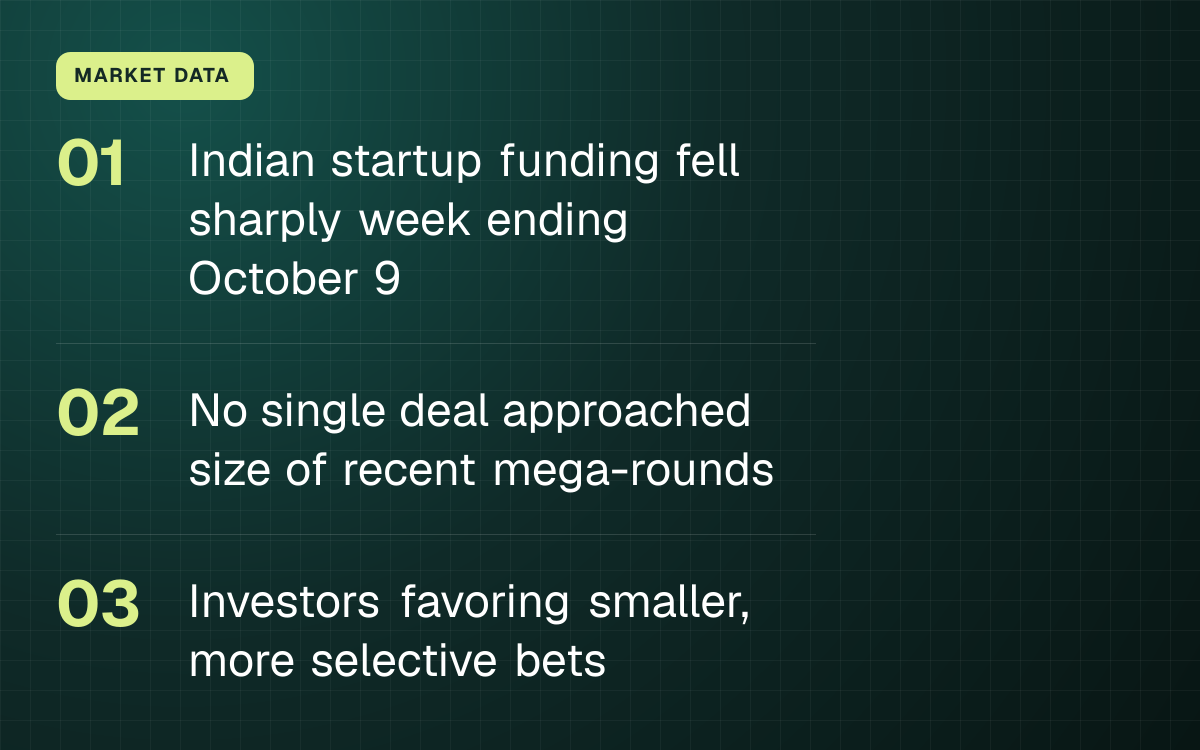 MARKET DATA. Indian startup funding fell sharply week ending October 9; No single deal approached size of recent mega-rounds; Investors favoring smaller, more selective bets.