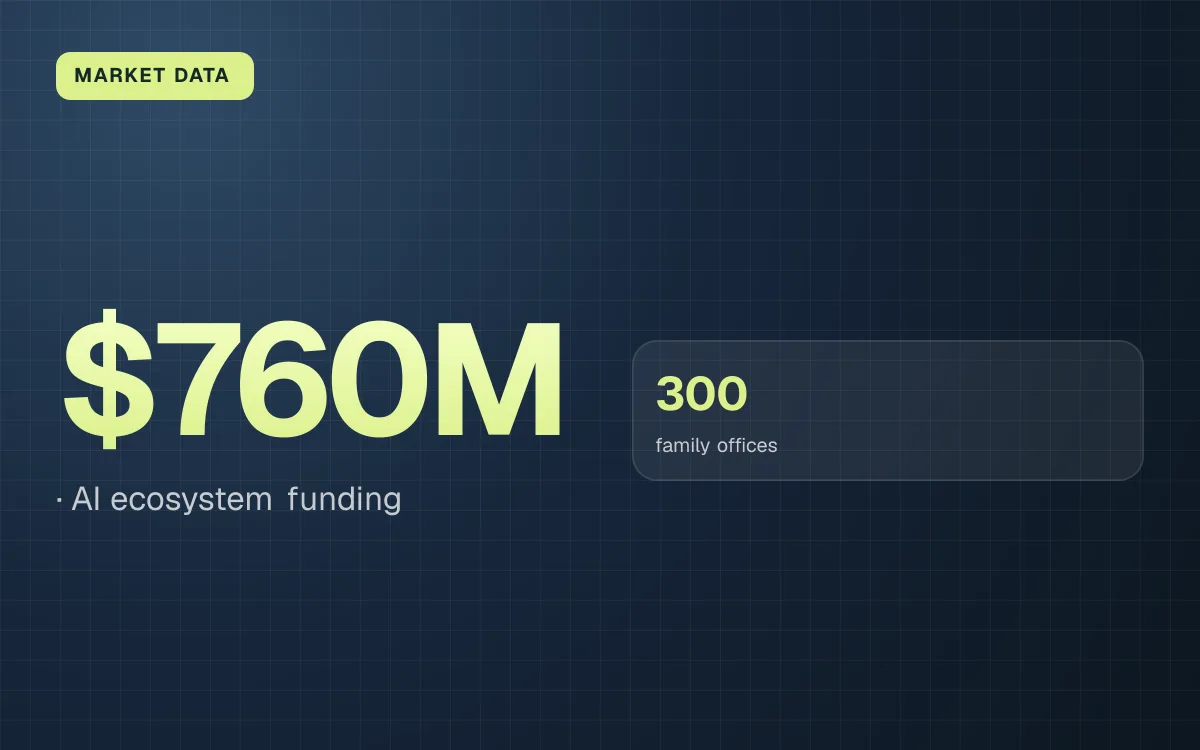 MARKET DATA. $760M, AI ecosystem funding. 300 family offices.